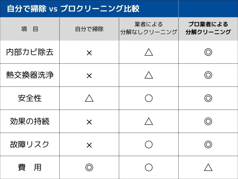 自分で行うエアコン掃除とプロによるエアコンクリーニングの違い比較表