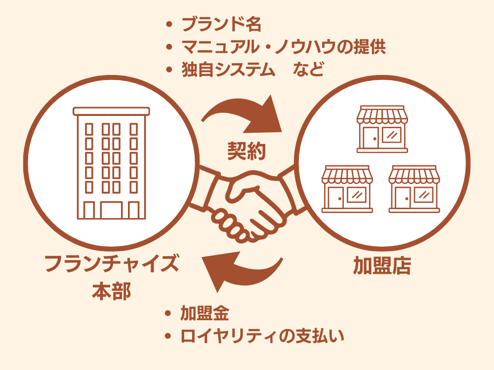 エアコンクリーニングフランチャイズの仕組みと本部・加盟店の役割図