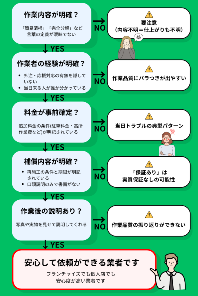 フランチャイズ店のエアコンクリーニング業者選び／YES・NOフローチャート