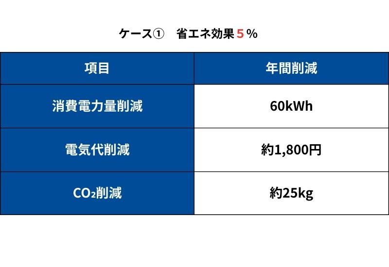 エアコンクリーニングと節電試算モデル１