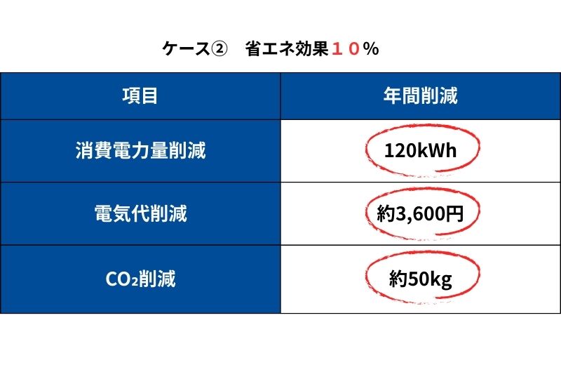 エアコンクリーニングと節電試算モデル2