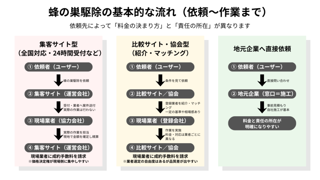 蜂の巣駆除を依頼した際に、集客サイト・協会・比較サイト・地元企業で窓口と施工業者がどう分かれるかを示した仕組み図
