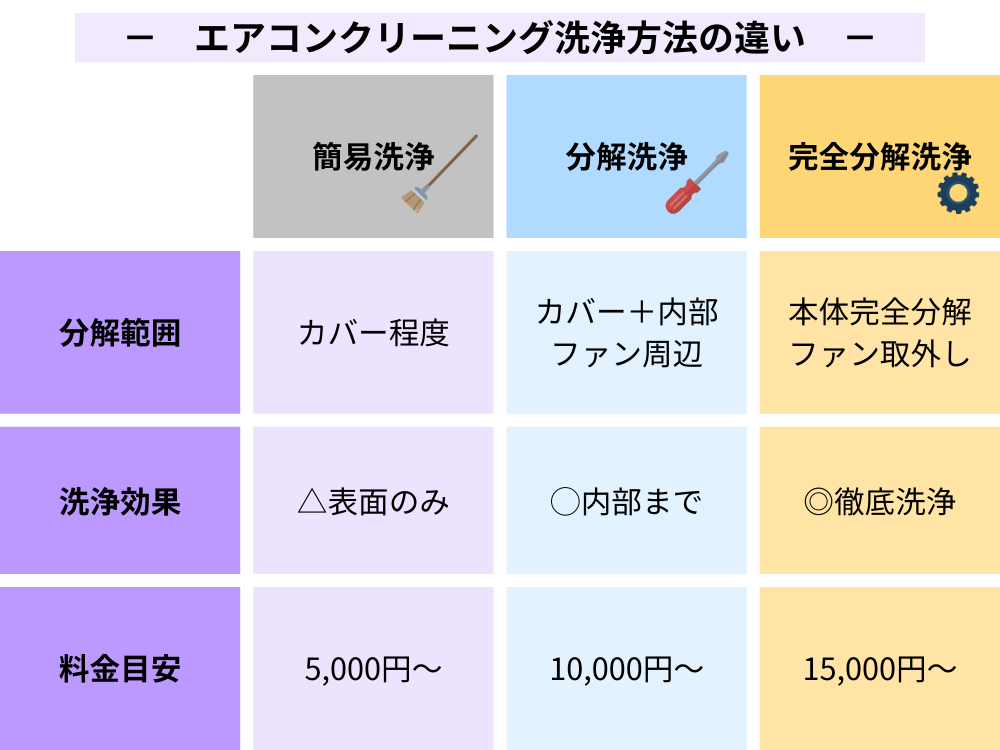 エアコンクリーニングの簡易洗浄・分解洗浄・完全分解洗浄の違い比較