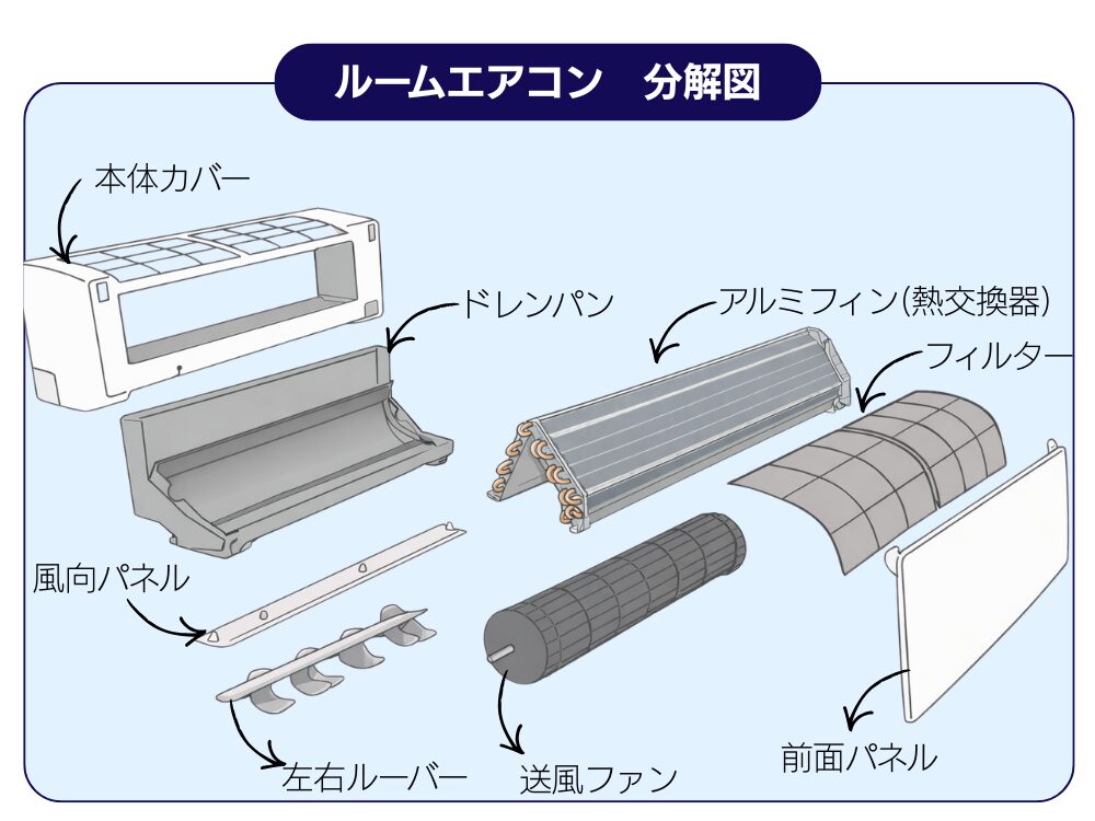 エアコン内部のパーツ構造と分解洗浄で洗う部分の図解