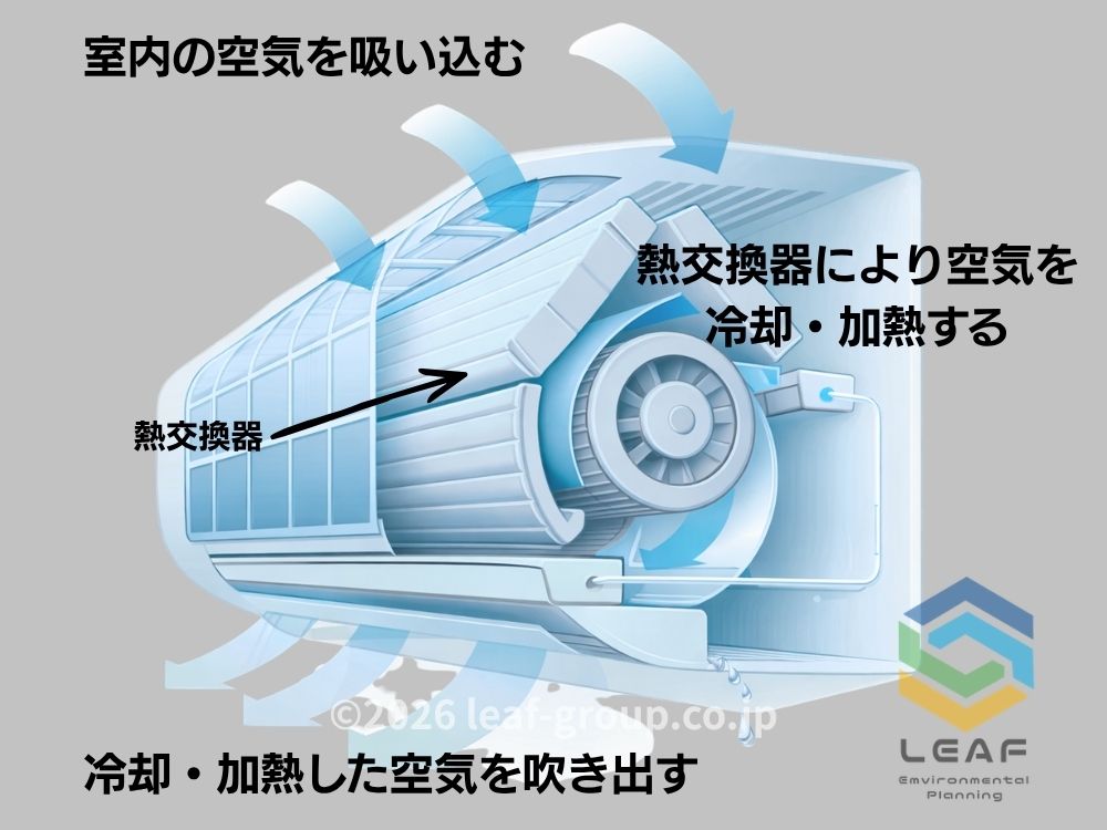 室内の空気を冷却・加熱をする構造図